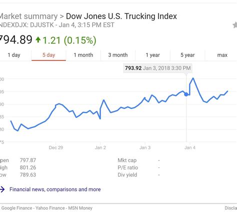 us dow jones completion index|Dow Jones U.S. Trucking Total Stock Market Index (DWCTRK).